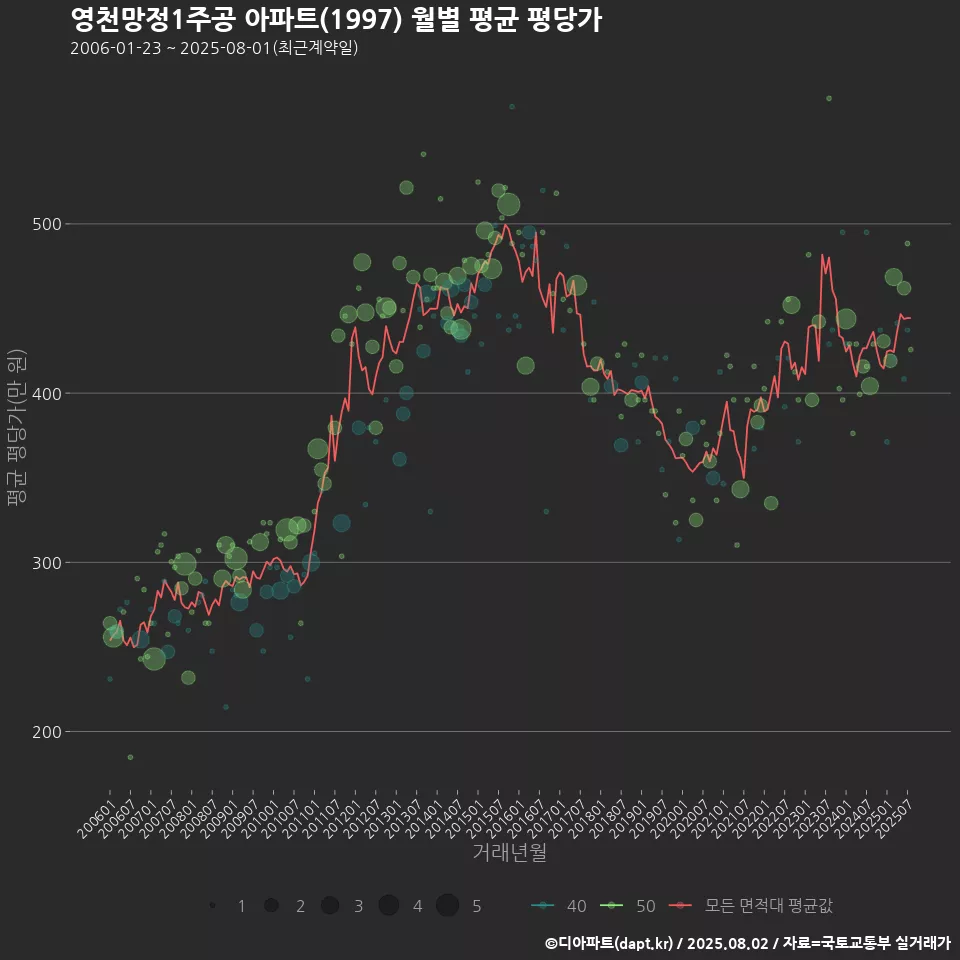 영천망정1주공 아파트(1997) 월별 평균 평당가