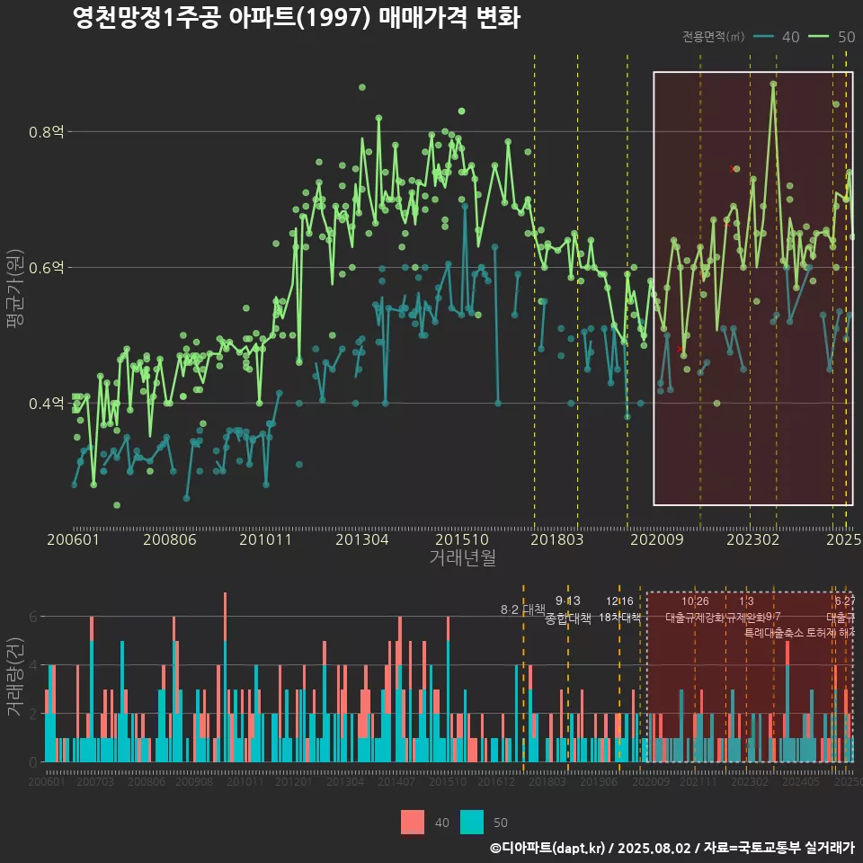영천망정1주공 아파트(1997) 매매가격 변화