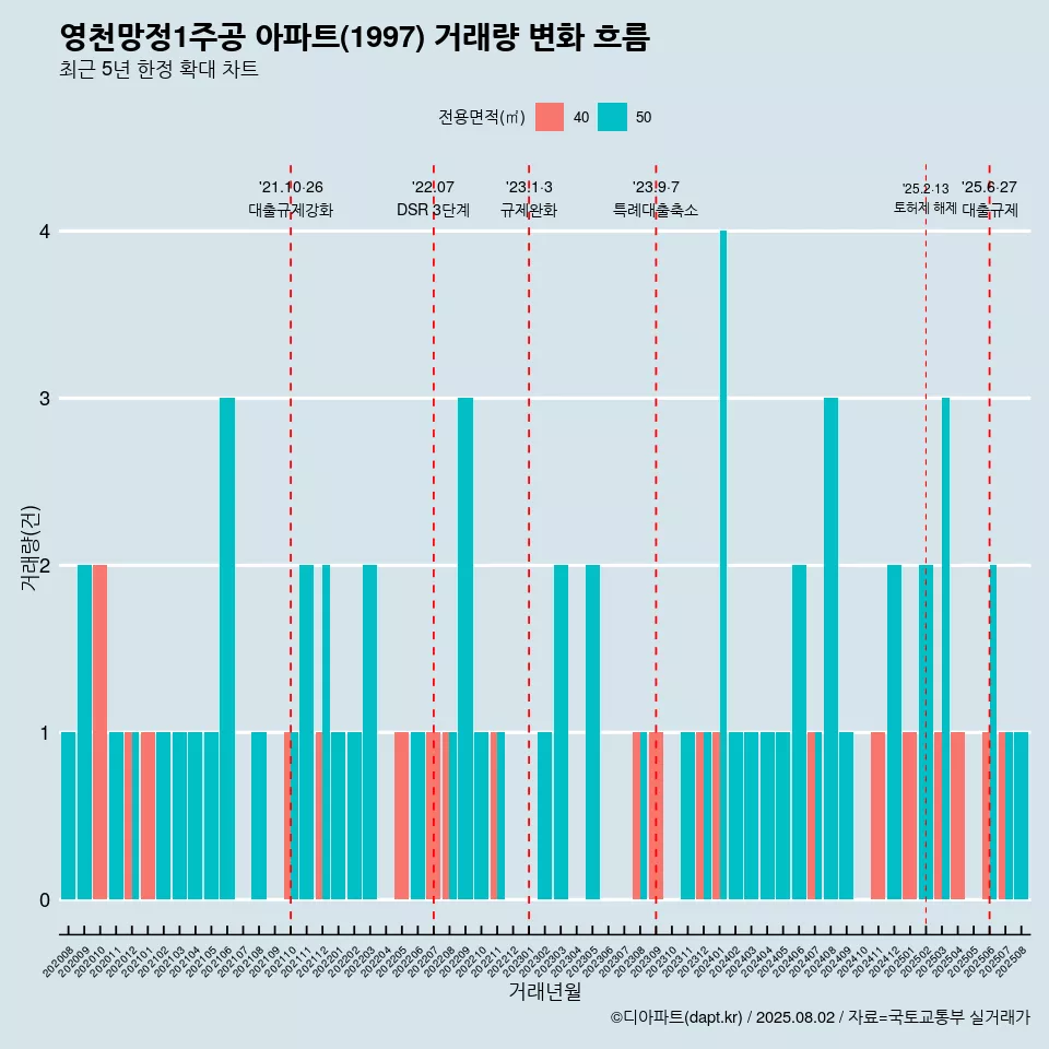 영천망정1주공 아파트(1997) 거래량 변화 흐름