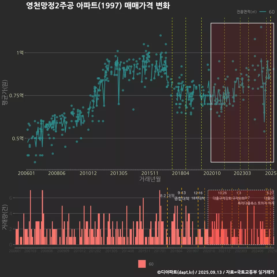 영천망정2주공 아파트(1997) 매매가격 변화