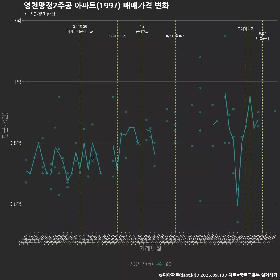 영천망정2주공 아파트(1997) 매매가격 변화