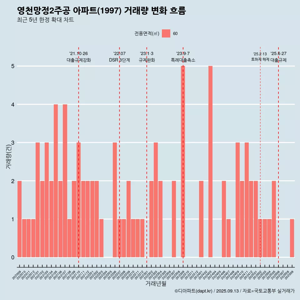 영천망정2주공 아파트(1997) 거래량 변화 흐름