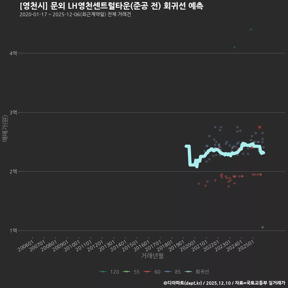 [영천시] 문외 LH영천센트럴타운(준공 전) 회귀선 예측