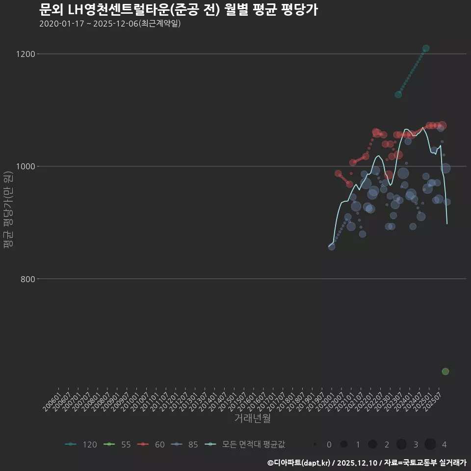 문외 LH영천센트럴타운(준공 전) 월별 평균 평당가