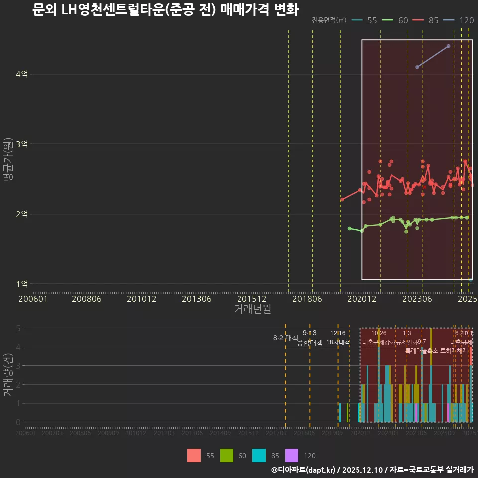 문외 LH영천센트럴타운(준공 전) 매매가격 변화