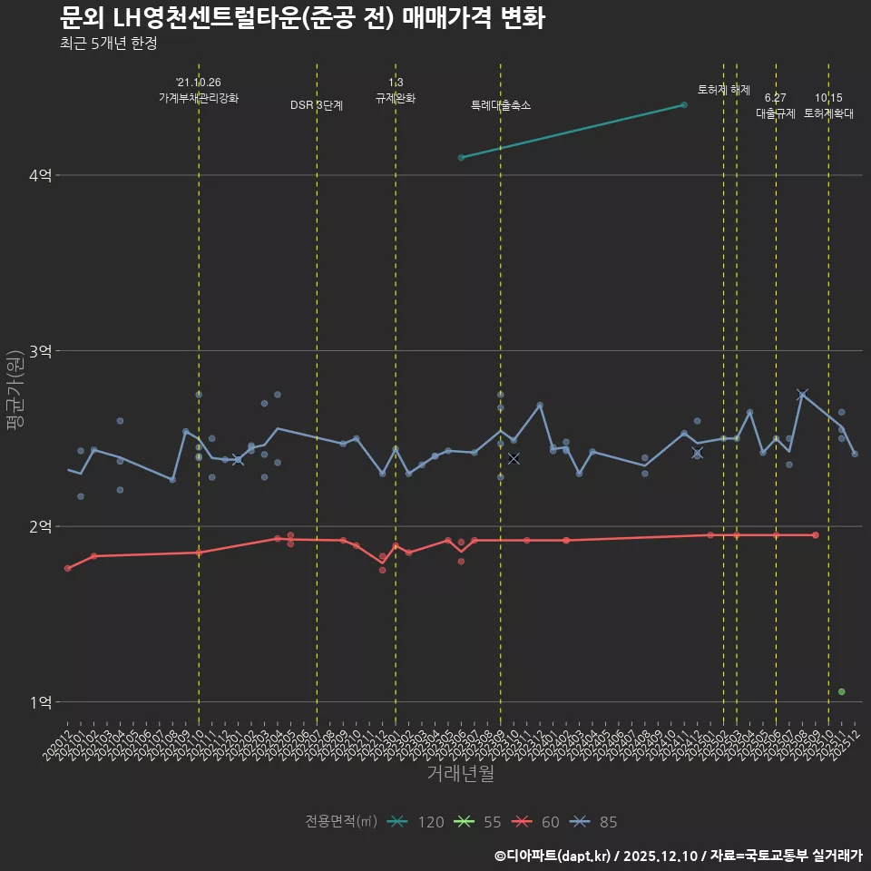 문외 LH영천센트럴타운(준공 전) 매매가격 변화