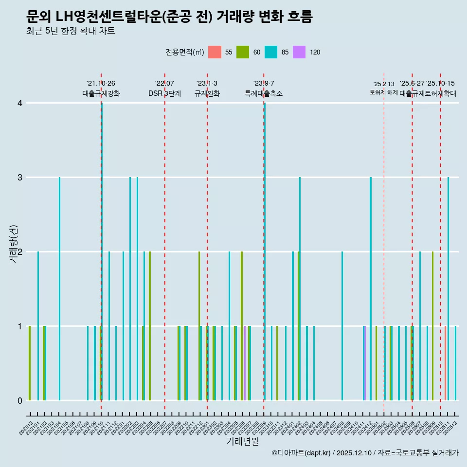문외 LH영천센트럴타운(준공 전) 거래량 변화 흐름