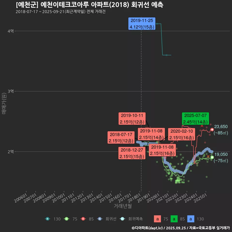[예천군] 예천이테크코아루 아파트(2018) 회귀선 예측