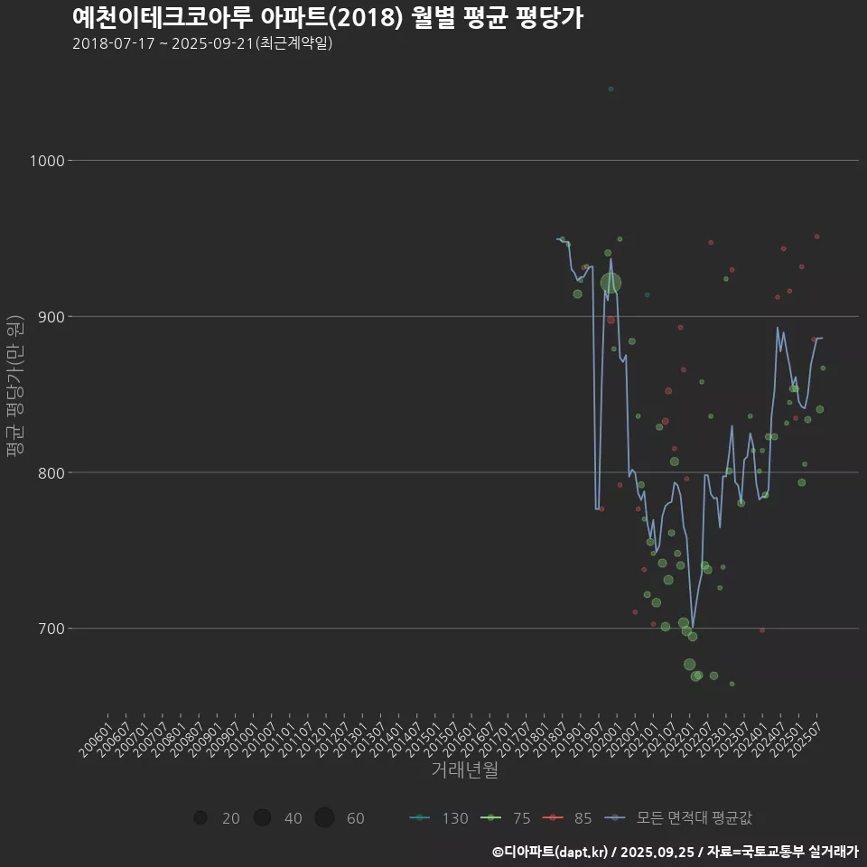 예천이테크코아루 아파트(2018) 월별 평균 평당가