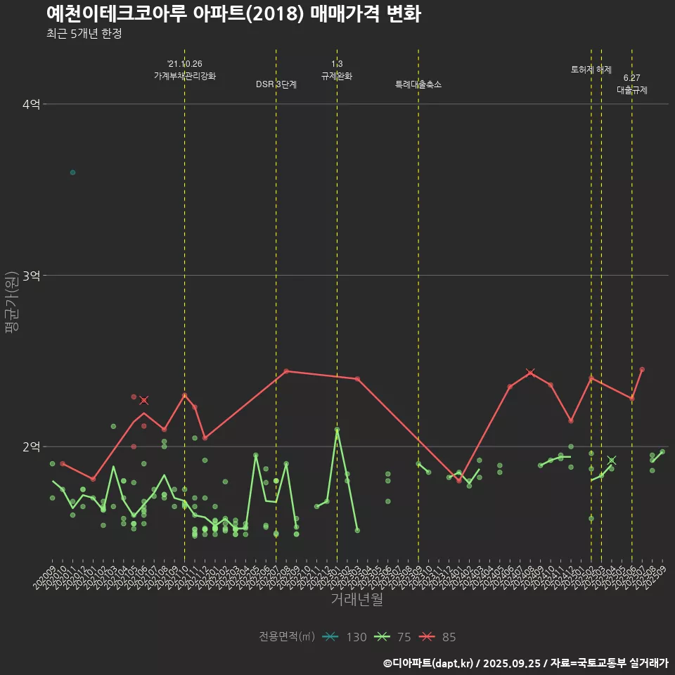 예천이테크코아루 아파트(2018) 매매가격 변화