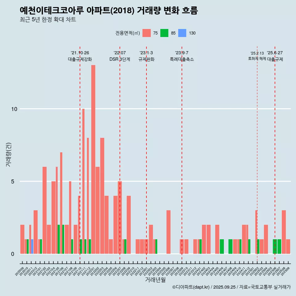 예천이테크코아루 아파트(2018) 거래량 변화 흐름
