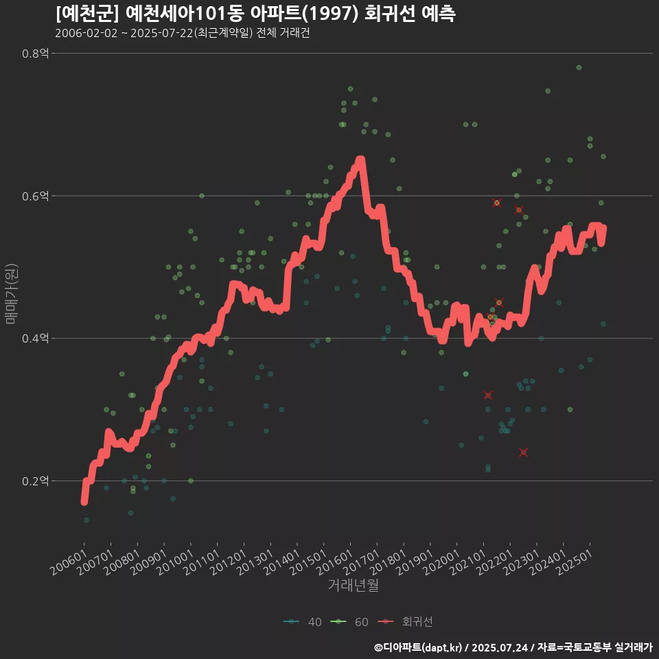[예천군] 예천세아101동 아파트(1997) 회귀선 예측