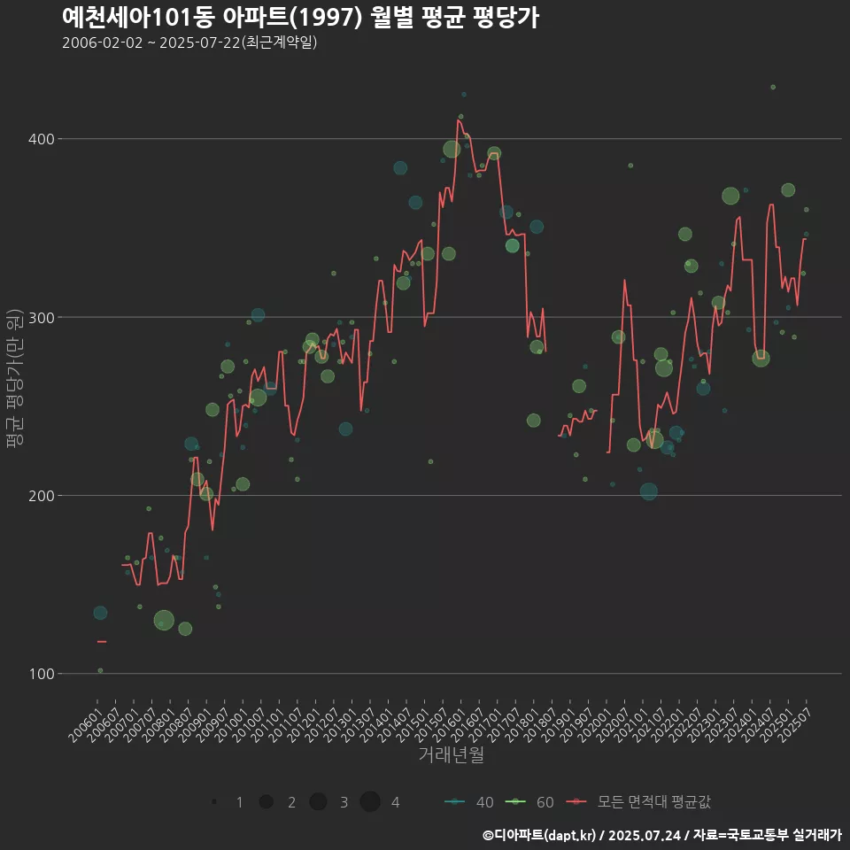 예천세아101동 아파트(1997) 월별 평균 평당가