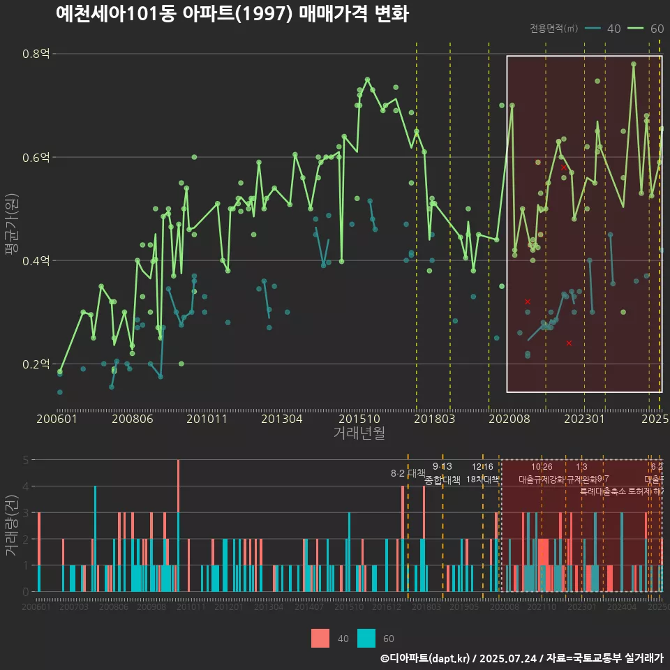 예천세아101동 아파트(1997) 매매가격 변화
