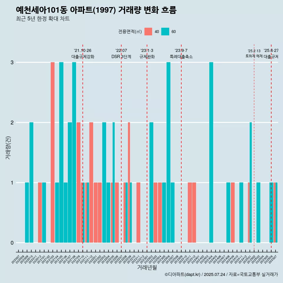 예천세아101동 아파트(1997) 거래량 변화 흐름