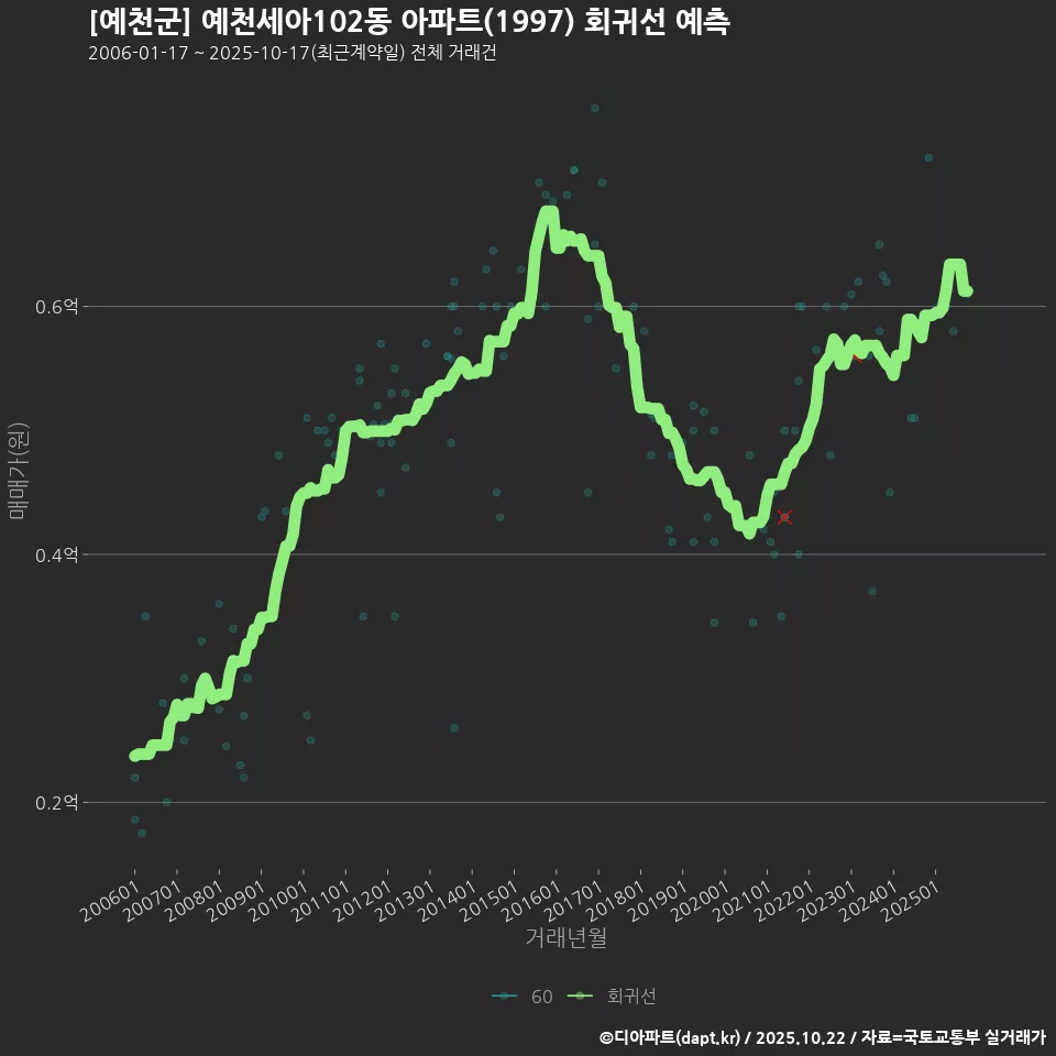 [예천군] 예천세아102동 아파트(1997) 회귀선 예측