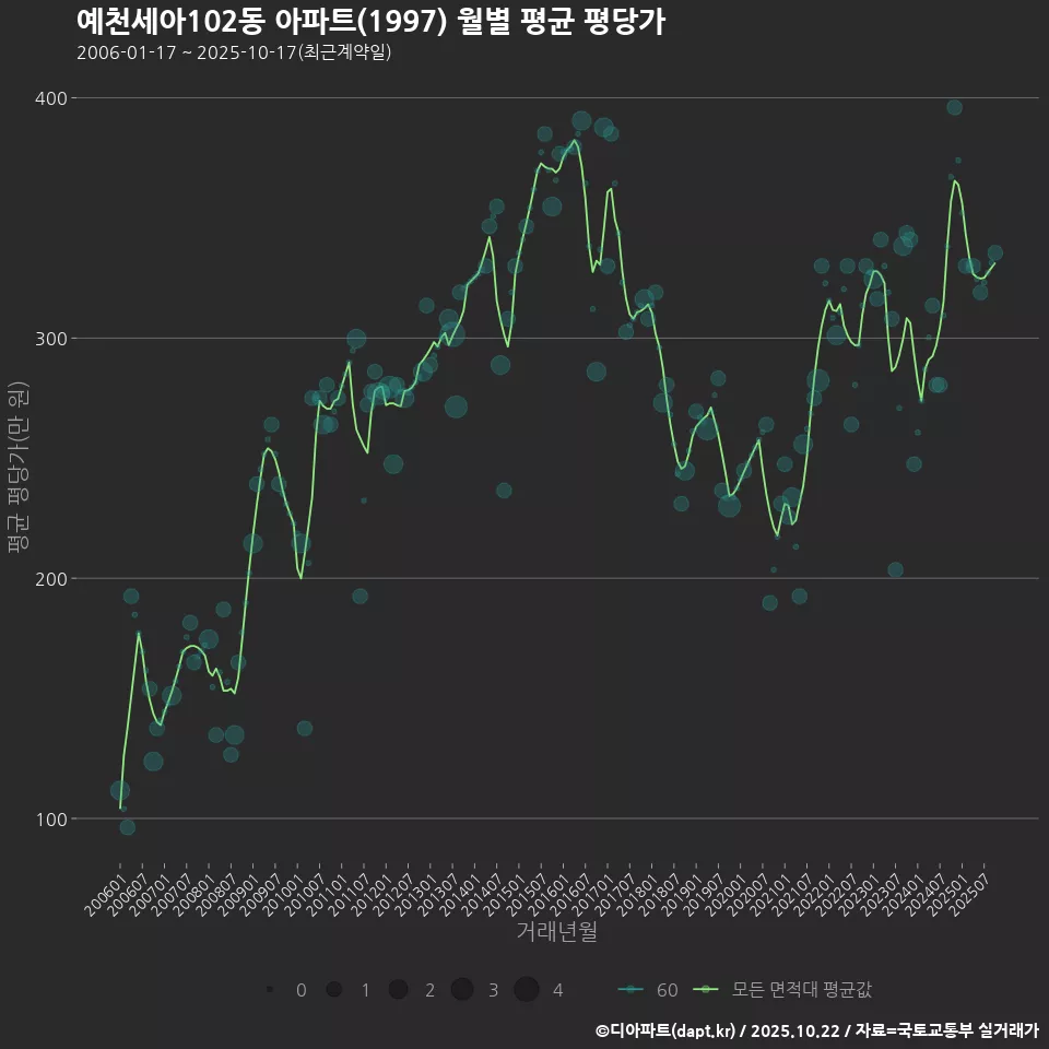 예천세아102동 아파트(1997) 월별 평균 평당가