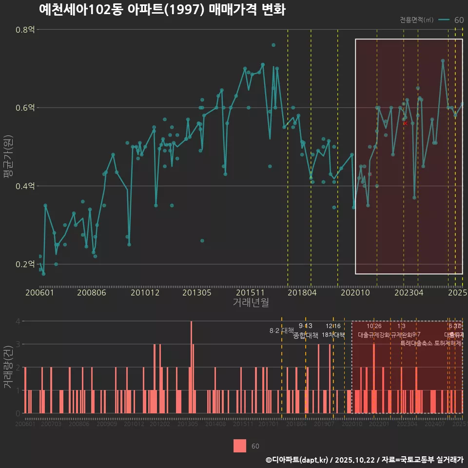 예천세아102동 아파트(1997) 매매가격 변화