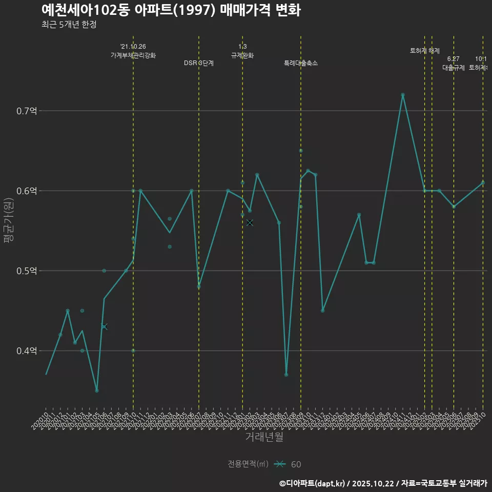 예천세아102동 아파트(1997) 매매가격 변화