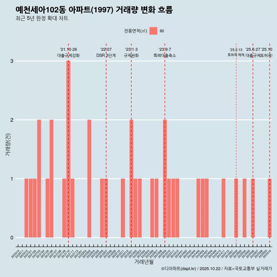 예천세아102동 아파트(1997) 거래량 변화 흐름