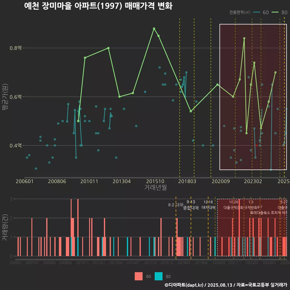 예천 장미마을 아파트(1997) 매매가격 변화