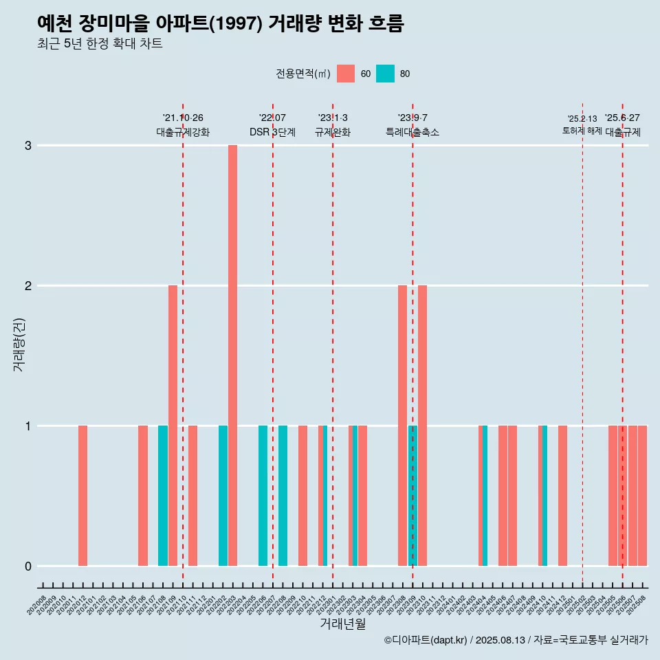 예천 장미마을 아파트(1997) 거래량 변화 흐름