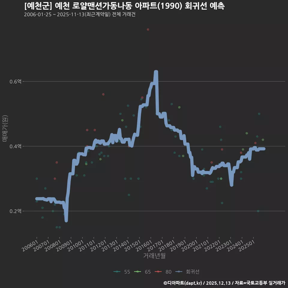 [예천군] 예천 로얄맨션가동나동 아파트(1990) 회귀선 예측