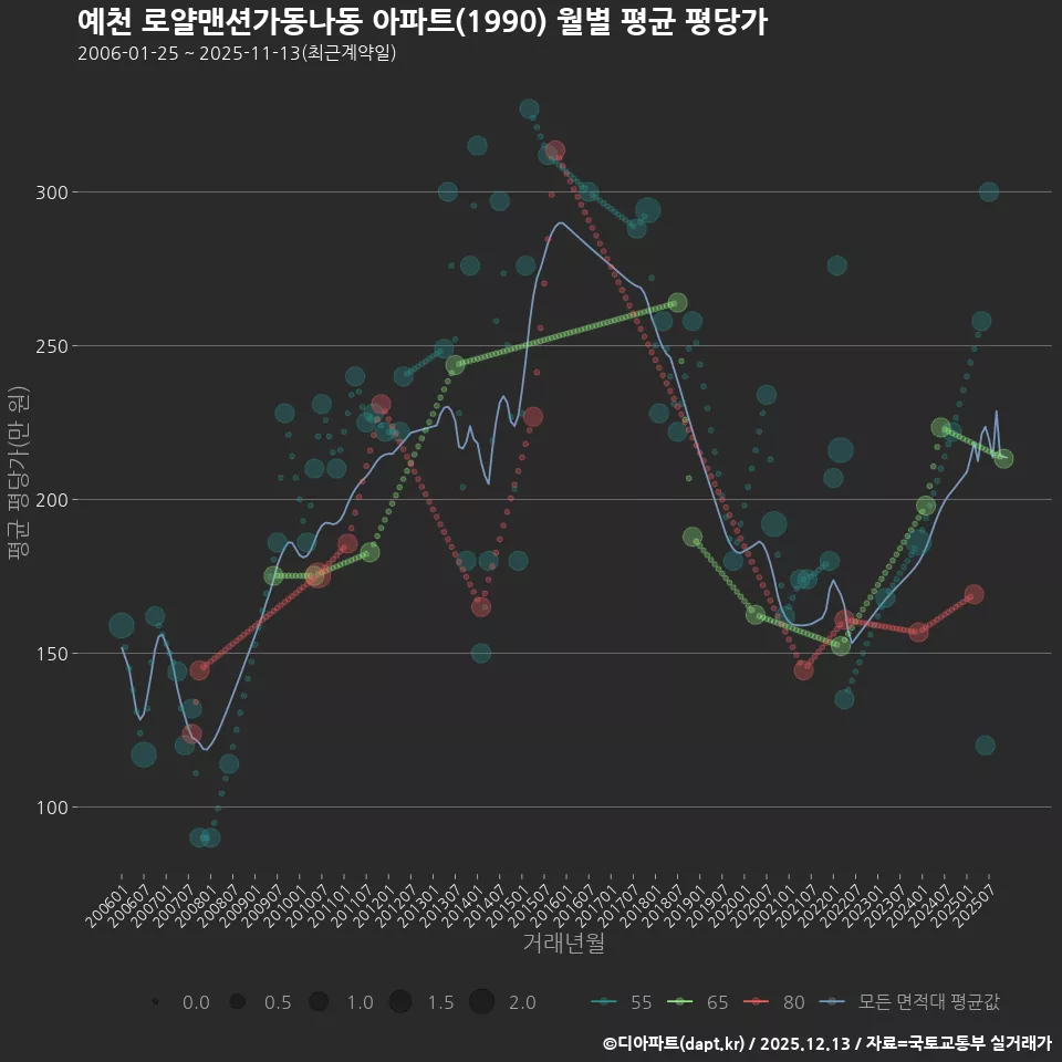 예천 로얄맨션가동나동 아파트(1990) 월별 평균 평당가