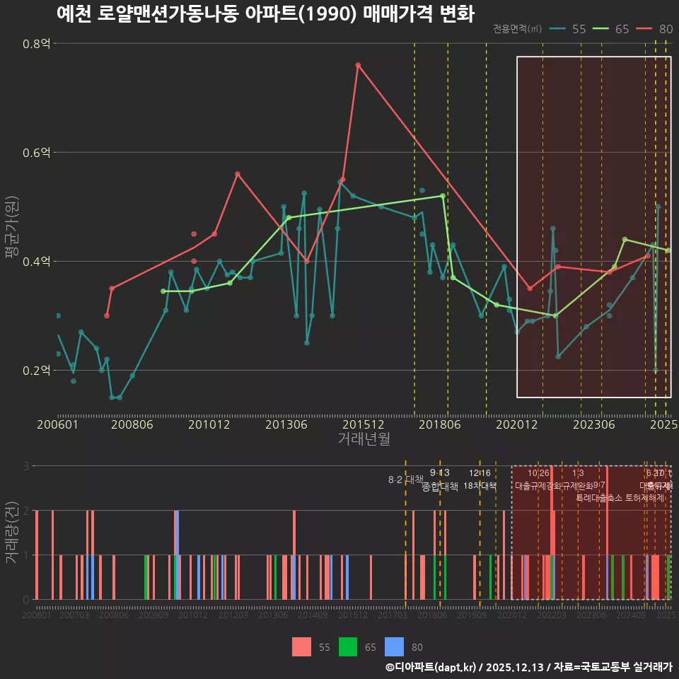 예천 로얄맨션가동나동 아파트(1990) 매매가격 변화