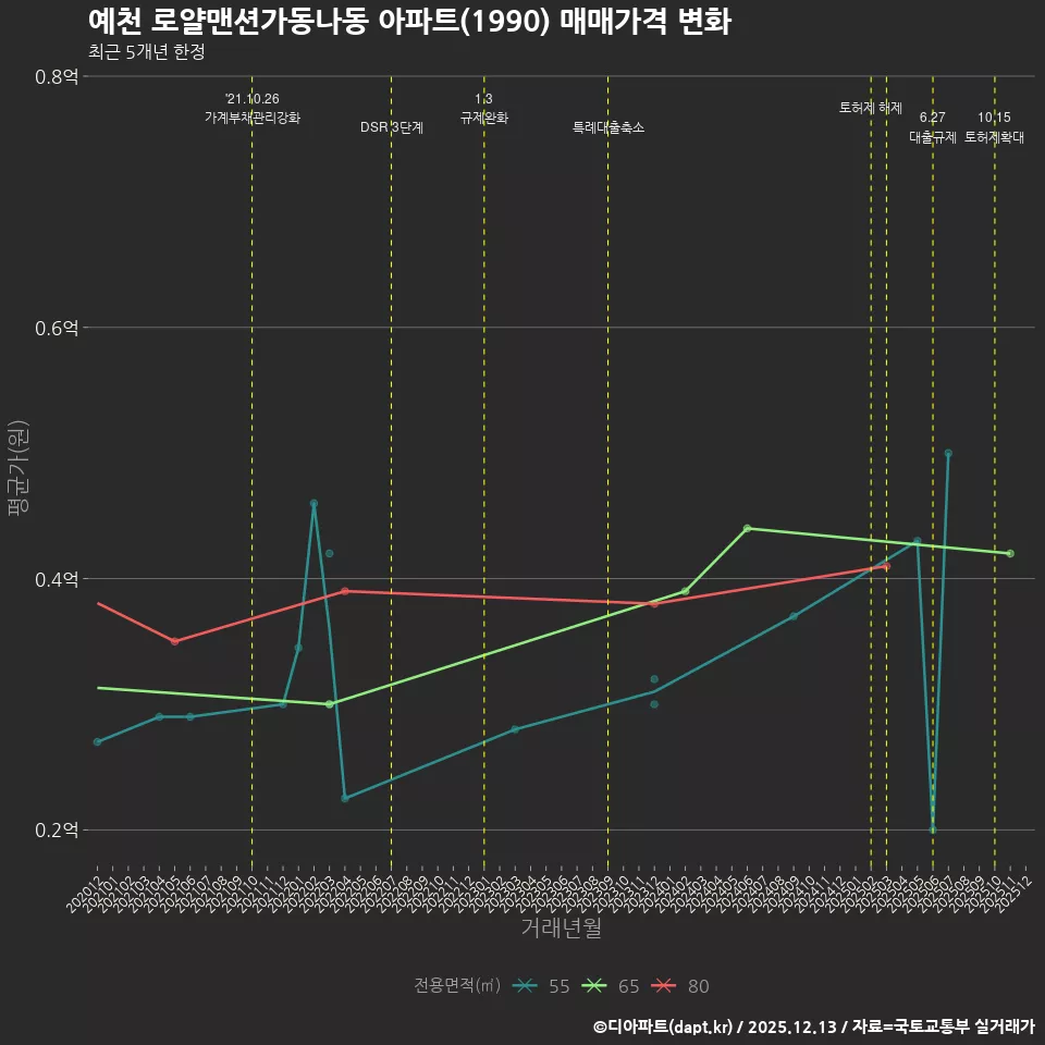 예천 로얄맨션가동나동 아파트(1990) 매매가격 변화