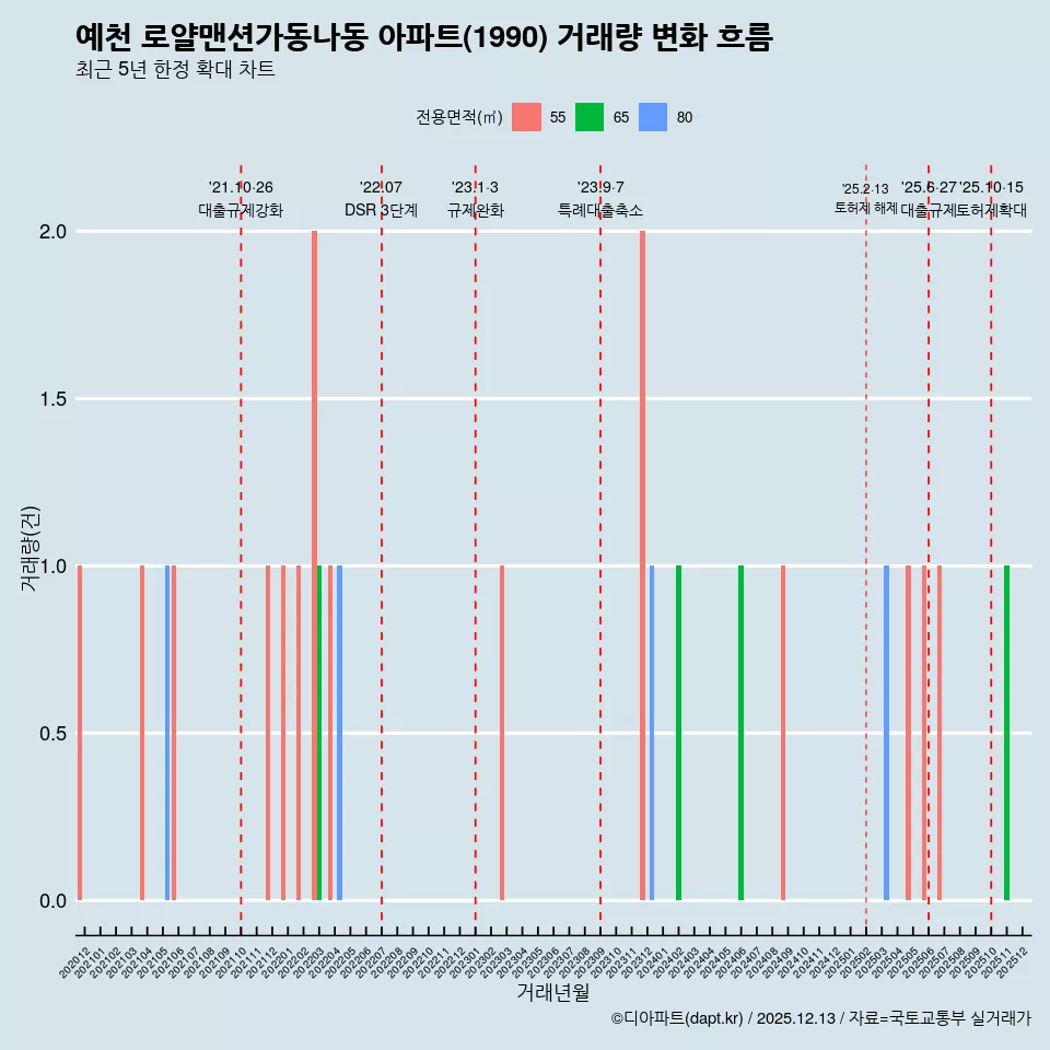 예천 로얄맨션가동나동 아파트(1990) 거래량 변화 흐름