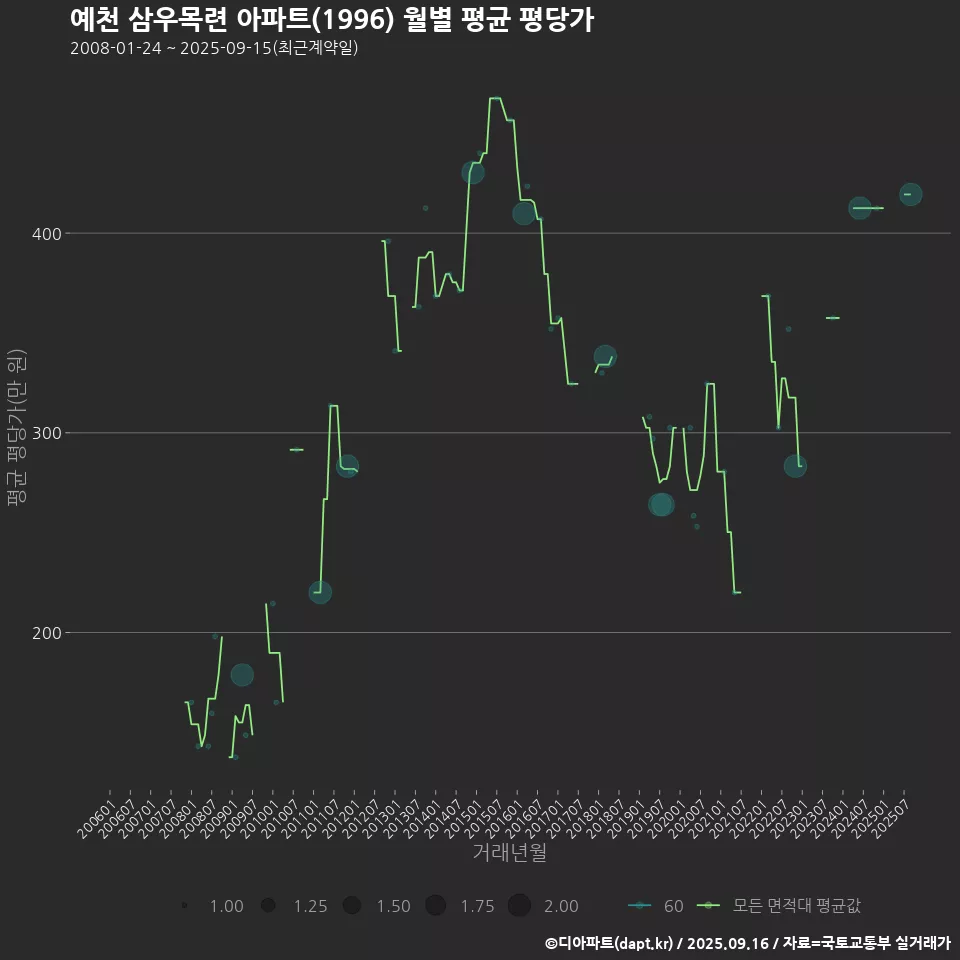 예천 삼우목련 아파트(1996) 월별 평균 평당가