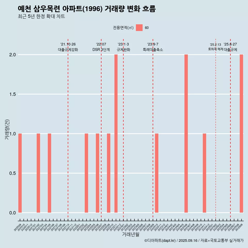 예천 삼우목련 아파트(1996) 거래량 변화 흐름