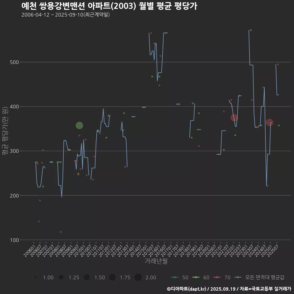 예천 쌍용강변맨션 아파트(2003) 월별 평균 평당가