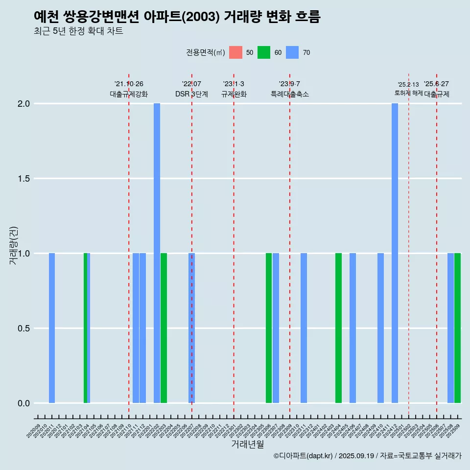 예천 쌍용강변맨션 아파트(2003) 거래량 변화 흐름