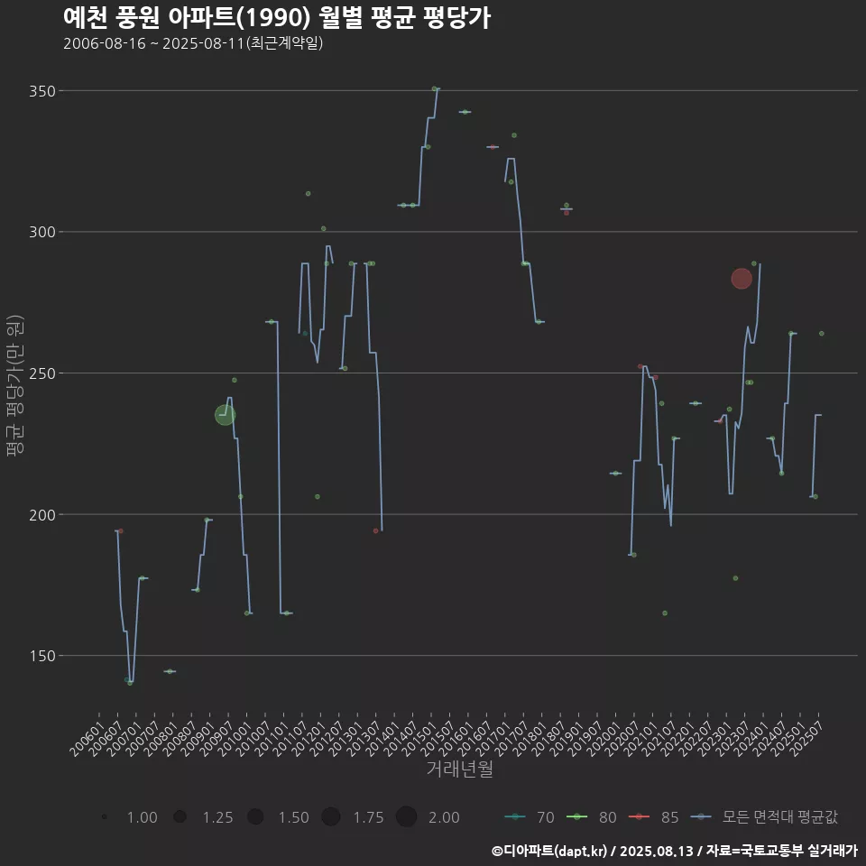 예천 풍원 아파트(1990) 월별 평균 평당가