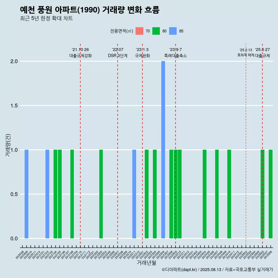 예천 풍원 아파트(1990) 거래량 변화 흐름
