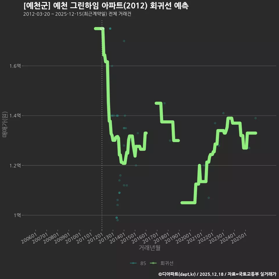 [예천군] 예천 그린하임 아파트(2012) 회귀선 예측