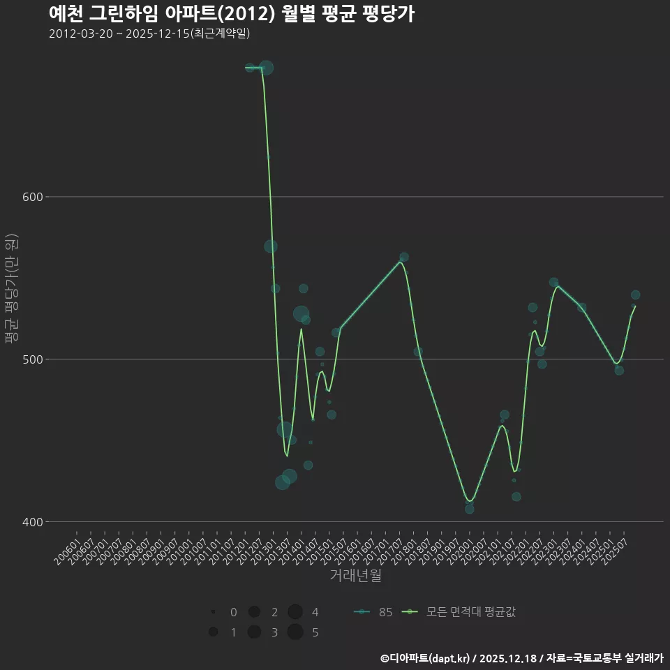 예천 그린하임 아파트(2012) 월별 평균 평당가