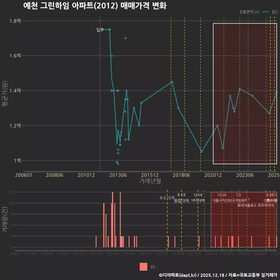 예천 그린하임 아파트(2012) 매매가격 변화