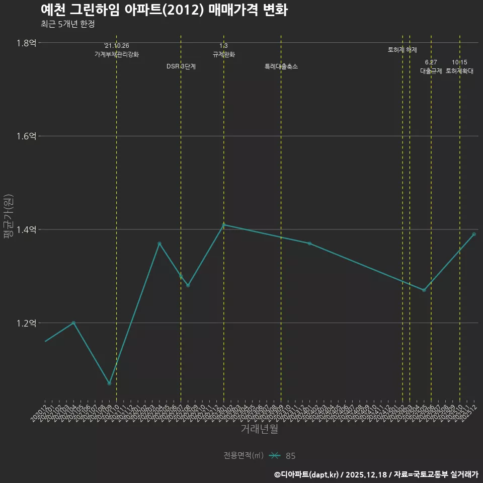예천 그린하임 아파트(2012) 매매가격 변화