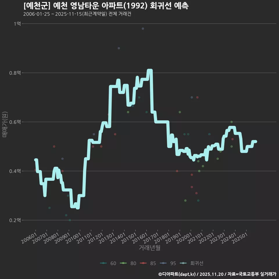 [예천군] 예천 영남타운 아파트(1992) 회귀선 예측