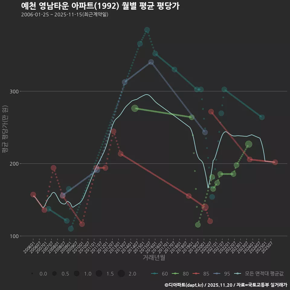 예천 영남타운 아파트(1992) 월별 평균 평당가