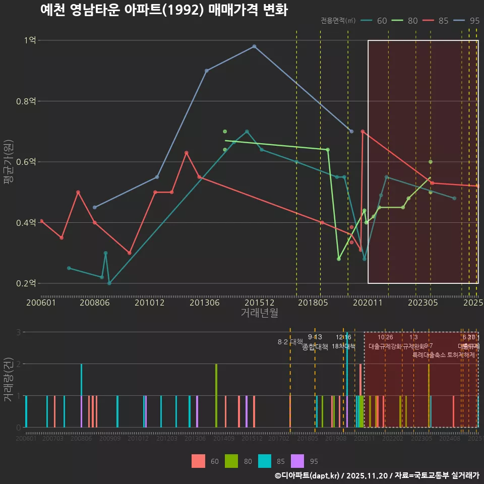 예천 영남타운 아파트(1992) 매매가격 변화