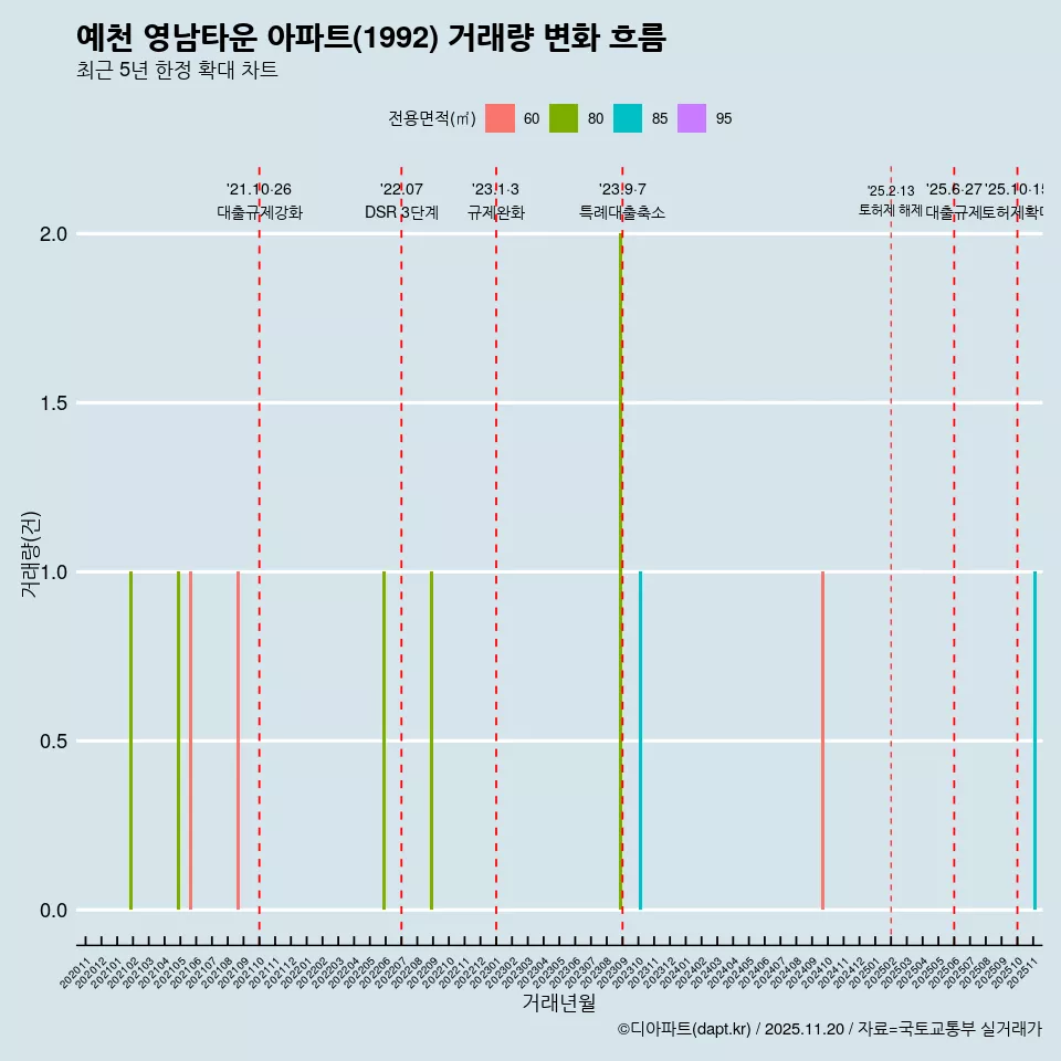 예천 영남타운 아파트(1992) 거래량 변화 흐름