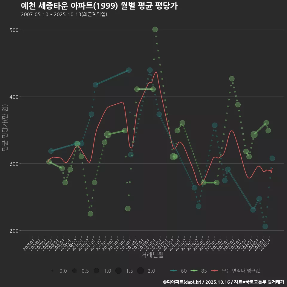 예천 세종타운 아파트(1999) 월별 평균 평당가