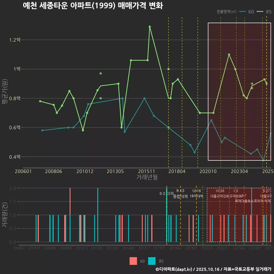 예천 세종타운 아파트(1999) 매매가격 변화