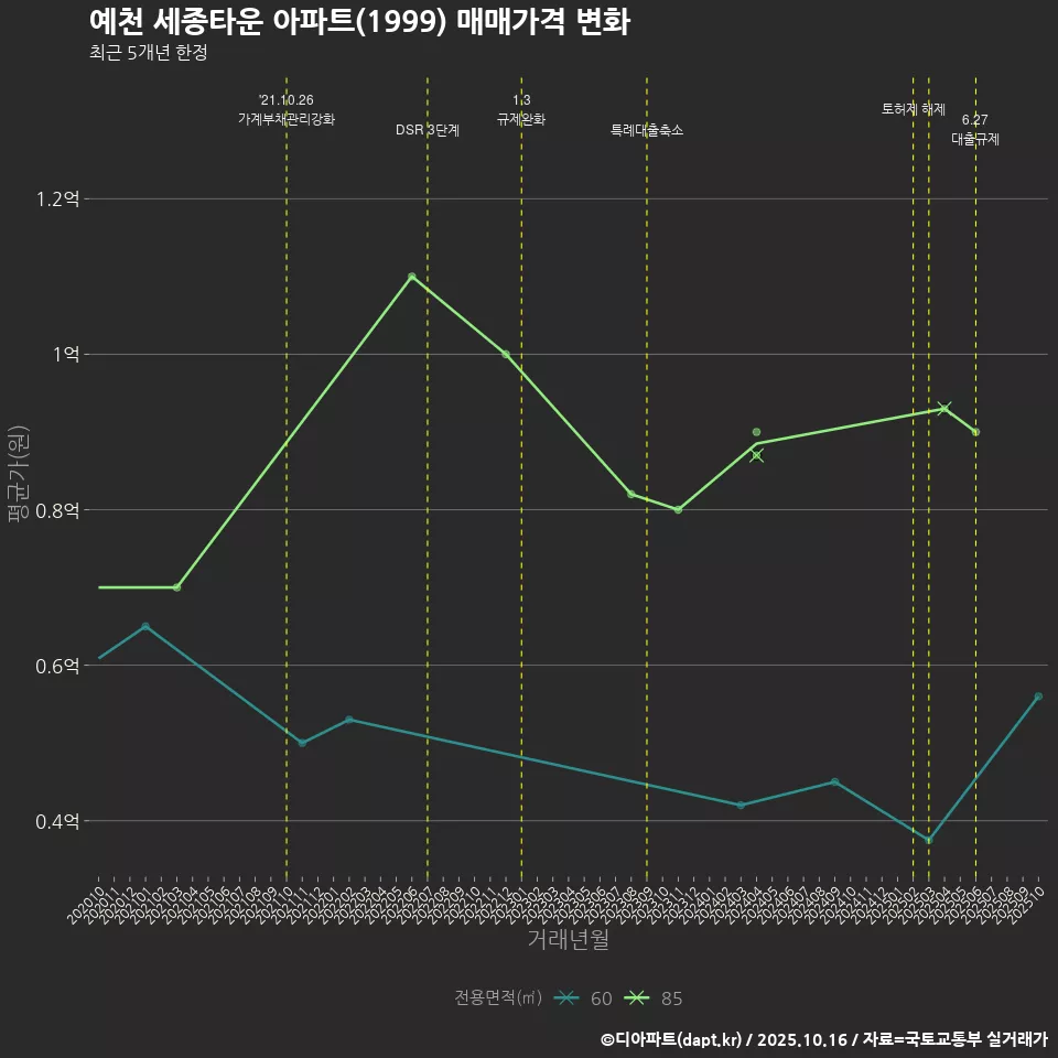 예천 세종타운 아파트(1999) 매매가격 변화