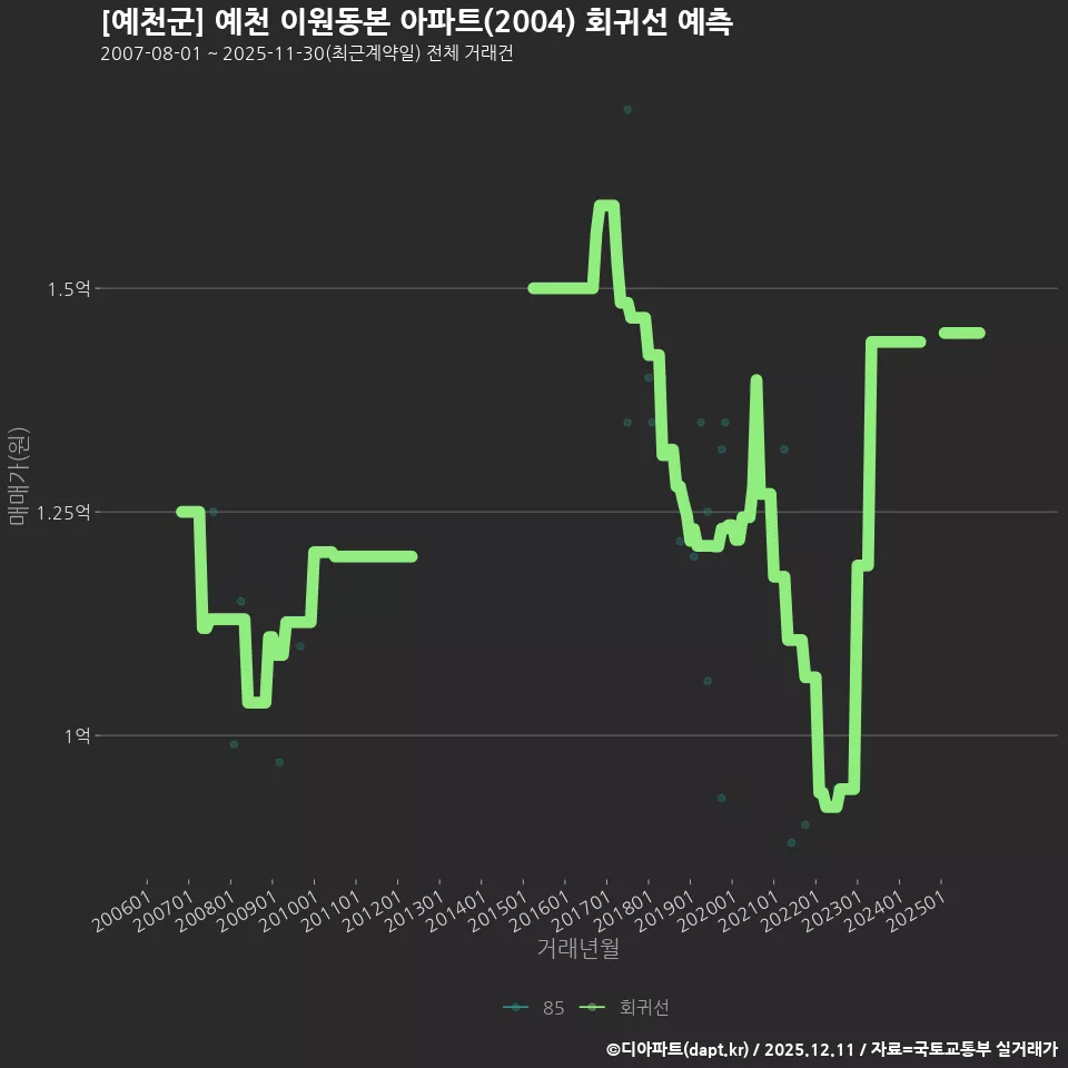 [예천군] 예천 이원동본 아파트(2004) 회귀선 예측