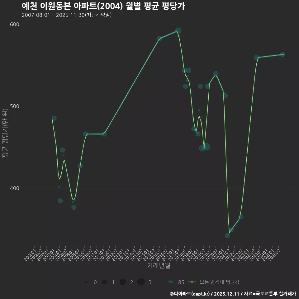 예천 이원동본 아파트(2004) 월별 평균 평당가